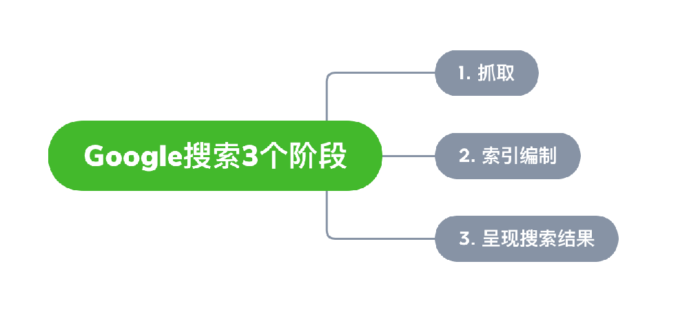 阳泉市网站建设,阳泉市外贸网站制作,阳泉市外贸网站建设,阳泉市网络公司,Google的工作原理？